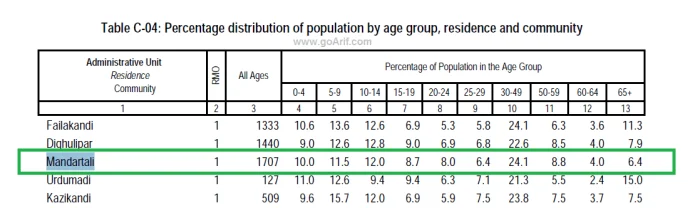 Mandartali Percentage Of Population In The Age Group - Goarif